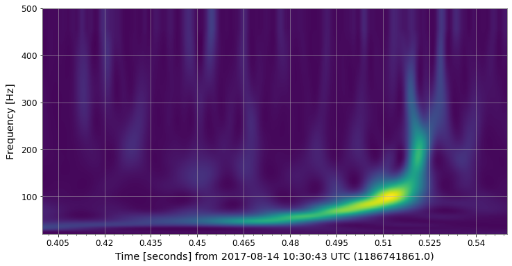 Q-transform of GW170814
