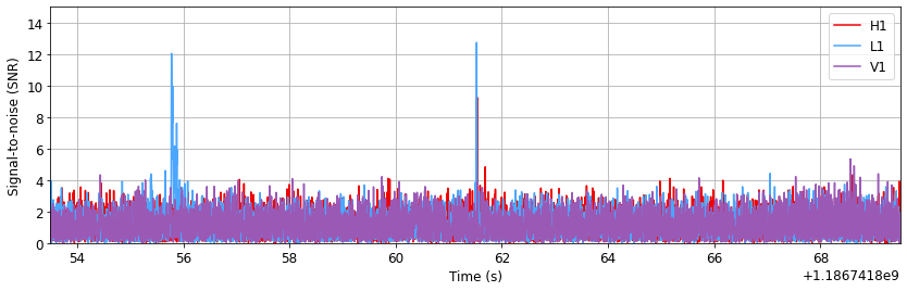 Plot of GW170814 showing two possible signals in the form of peaks