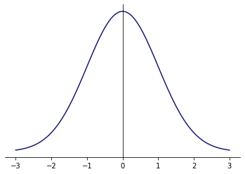 Gaussian distribution