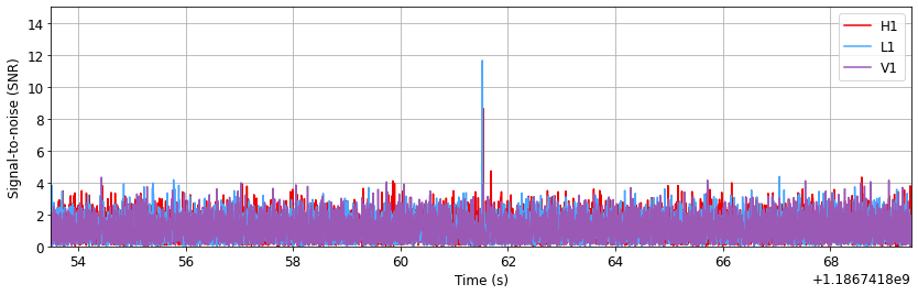 Plot of GW170814 showing only one peak