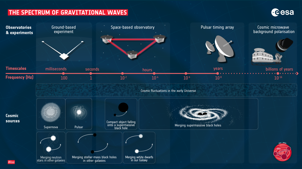 Gravitational wave frequency spectrum, showing current detectors can only access the highest and lowest frequencies, LISA fills the gap